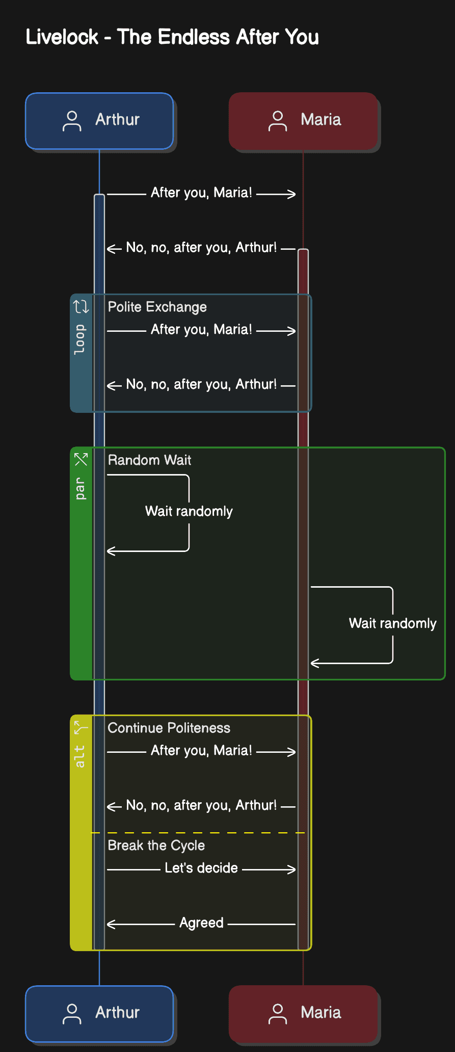 This diagram illustrates a livelock scenario where Arthur and Maria are both being polite, constantly saying "After you" in an endless loop. Unlike a deadlock where threads are blocked, in a livelock both threads remain active but make no progress, continuously attempting to yield to each other.
