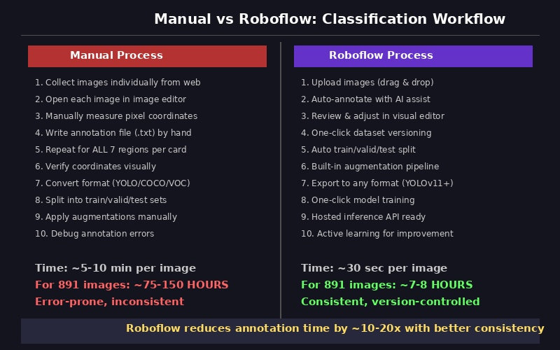 Comparacao entre fluxo manual e assistido